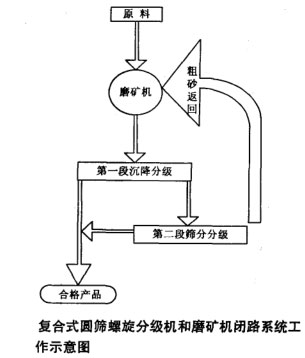 復合式圓篩螺旋分級機與磨礦機閉路循環(huán)系統(tǒng)示意圖
